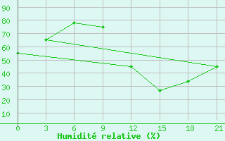 Courbe de l'humidit relative pour Peshkopi