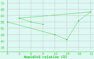 Courbe de l'humidit relative pour Kornesty