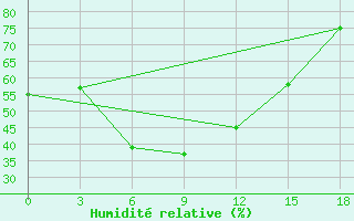 Courbe de l'humidit relative pour Pskem