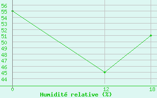 Courbe de l'humidit relative pour Gibraltar (UK)