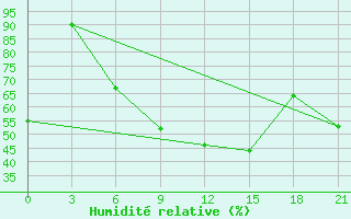 Courbe de l'humidit relative pour Liubashivka