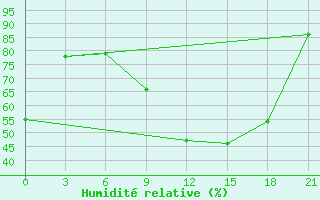 Courbe de l'humidit relative pour Saran-Paul