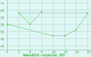 Courbe de l'humidit relative pour Ras Sedr