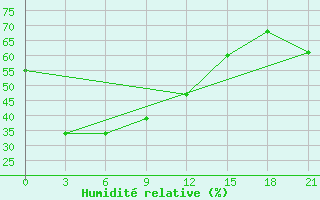 Courbe de l'humidit relative pour Tayakh-Kyrdala Verhojansk Perevoz