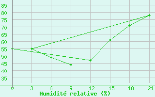 Courbe de l'humidit relative pour Niznij Novgorod