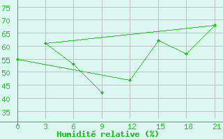 Courbe de l'humidit relative pour Rjazsk