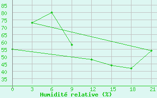 Courbe de l'humidit relative pour Tetovo