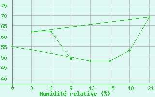 Courbe de l'humidit relative pour Suojarvi