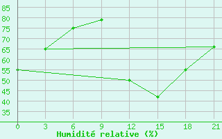 Courbe de l'humidit relative pour Peshkopi