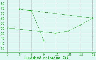 Courbe de l'humidit relative pour Hvalynsk