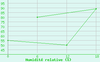 Courbe de l'humidit relative pour Basel Assad International Airport