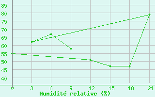 Courbe de l'humidit relative pour Reboly