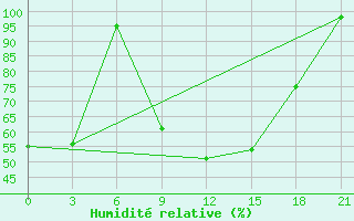 Courbe de l'humidit relative pour Simferopol