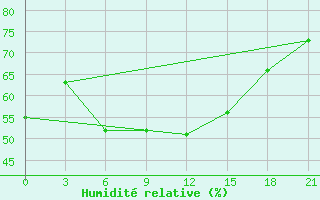 Courbe de l'humidit relative pour Njaksimvol