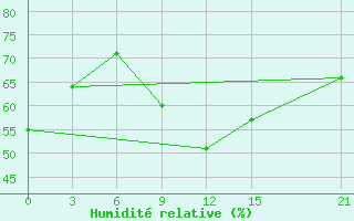 Courbe de l'humidit relative pour Mahdia