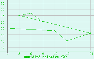 Courbe de l'humidit relative pour Milan (It)