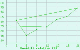 Courbe de l'humidit relative pour Kokand