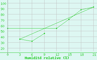 Courbe de l'humidit relative pour Weifang