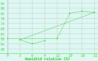 Courbe de l'humidit relative pour Mugodzarskaja