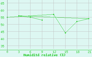 Courbe de l'humidit relative pour Ikaria