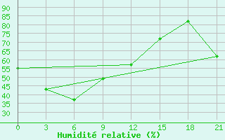 Courbe de l'humidit relative pour Kolymskaya