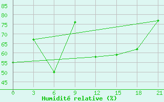 Courbe de l'humidit relative pour Teriberka