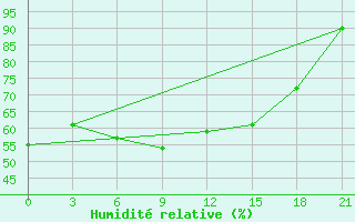 Courbe de l'humidit relative pour Vetluga