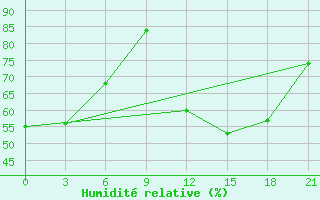 Courbe de l'humidit relative pour Roslavl