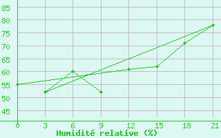 Courbe de l'humidit relative pour Levitha