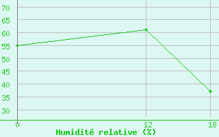 Courbe de l'humidit relative pour Catalao