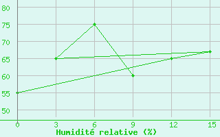 Courbe de l'humidit relative pour Tirana-La Praka