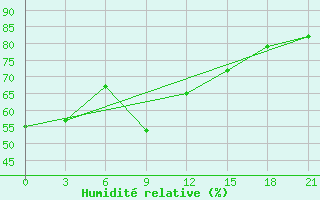 Courbe de l'humidit relative pour Civitavecchia
