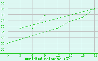 Courbe de l'humidit relative pour Taganrog