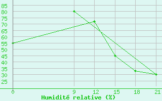 Courbe de l'humidit relative pour Concepcion