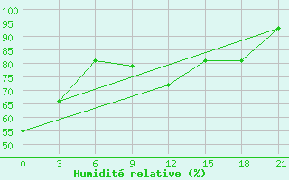 Courbe de l'humidit relative pour Moncegorsk