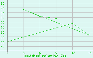 Courbe de l'humidit relative pour Palanga