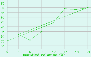 Courbe de l'humidit relative pour Vinnicy