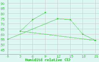 Courbe de l'humidit relative pour Aparan