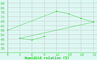 Courbe de l'humidit relative pour Leting