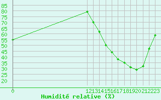 Courbe de l'humidit relative pour San Martin