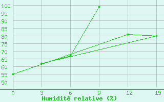 Courbe de l'humidit relative pour Dablatsikhe