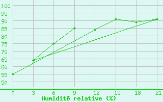 Courbe de l'humidit relative pour Velizh