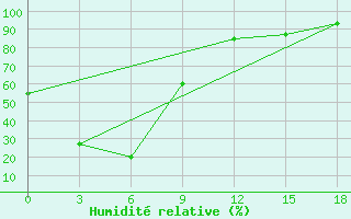 Courbe de l'humidit relative pour Sosnovo-Ozerskoe