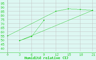 Courbe de l'humidit relative pour Kamensk-Sahtinskij