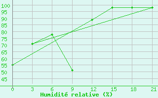 Courbe de l'humidit relative pour Ai-Petri