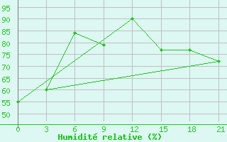Courbe de l'humidit relative pour Nizhny-Chir