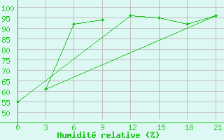 Courbe de l'humidit relative pour Nolinsk