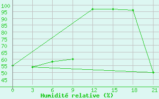 Courbe de l'humidit relative pour Ust'-omchug