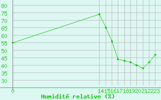 Courbe de l'humidit relative pour Santa Ana / El Palmar