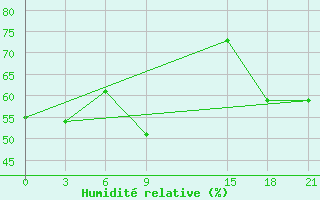 Courbe de l'humidit relative pour Florina